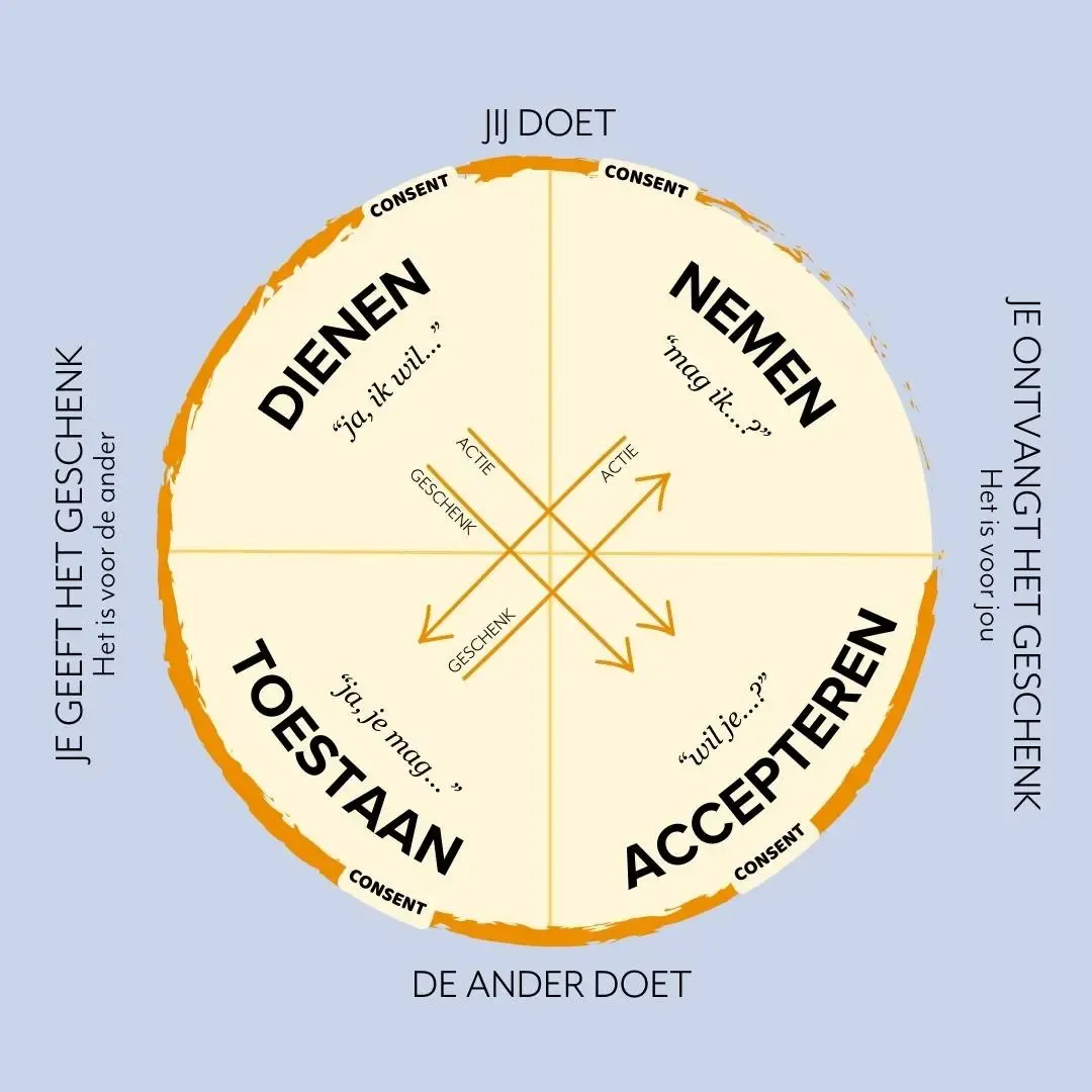 The Wheel of Consent (Het Wiel van Afstemming)